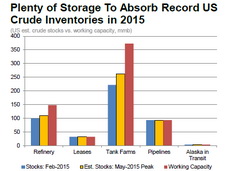 Oil in Storage Rises More Than Expected Again